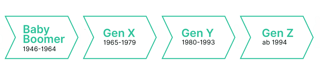 Generation X und Y